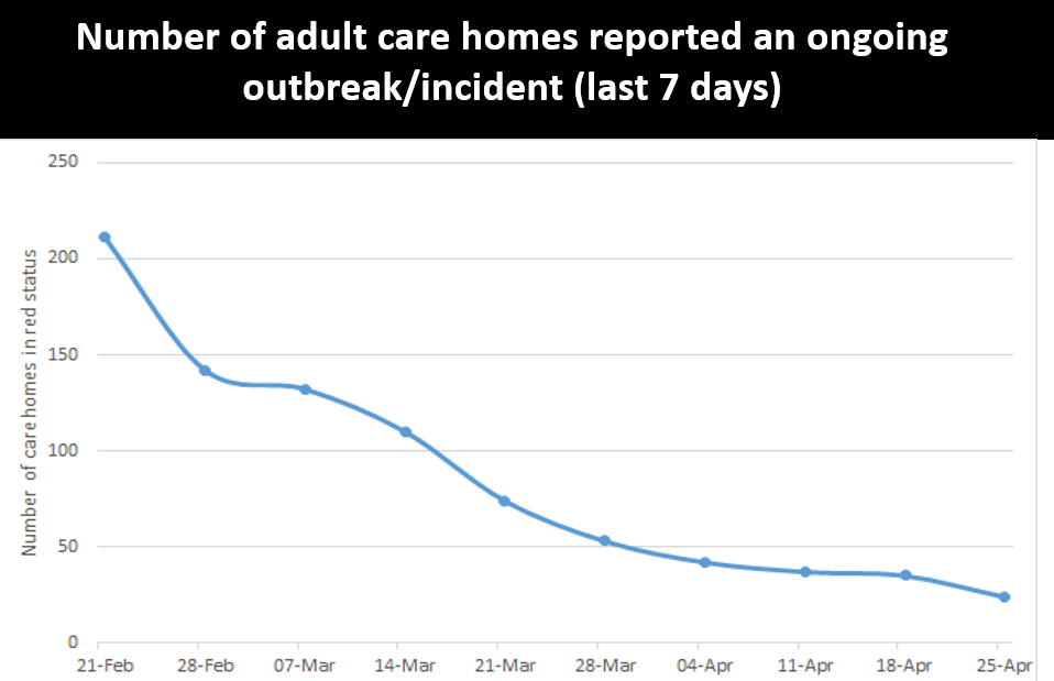 Number of adult care homes reported an ongoing outbreak/incident (last 7 days)