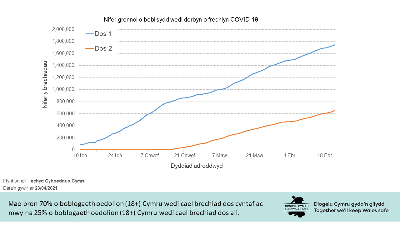 Mae bron 70% o boblogaeth oedolion (18+) Cymru wedi cael brechiad dos cyntaf ac mwy na 25% o boblogaeth oedolion (18+) Cymru wedi cael brechiad dos ail.