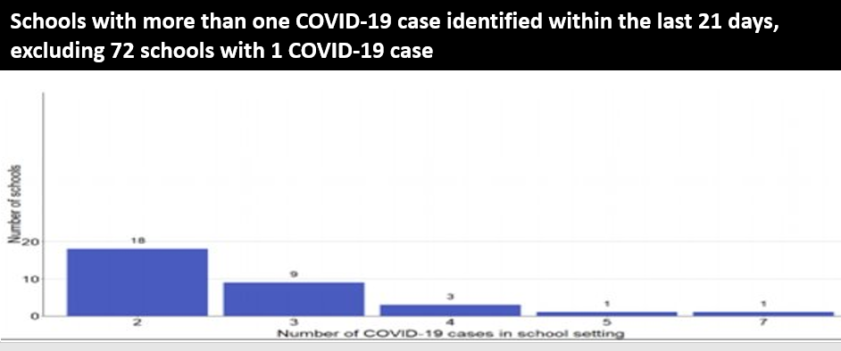 Schools with more than one COVID-19 case identified within the last 21 days excluding 72 schools with one COVID-19 case