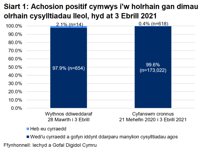Dangosai’r siart, dros yr wythnos ddiweddaraf, y cyrhaeddwyd 97.9% o'r rhai a oedd yn gymwys i gael gweithgarwch dilynol ac ni chyrhaeddwyd 2.1% ohonynt.