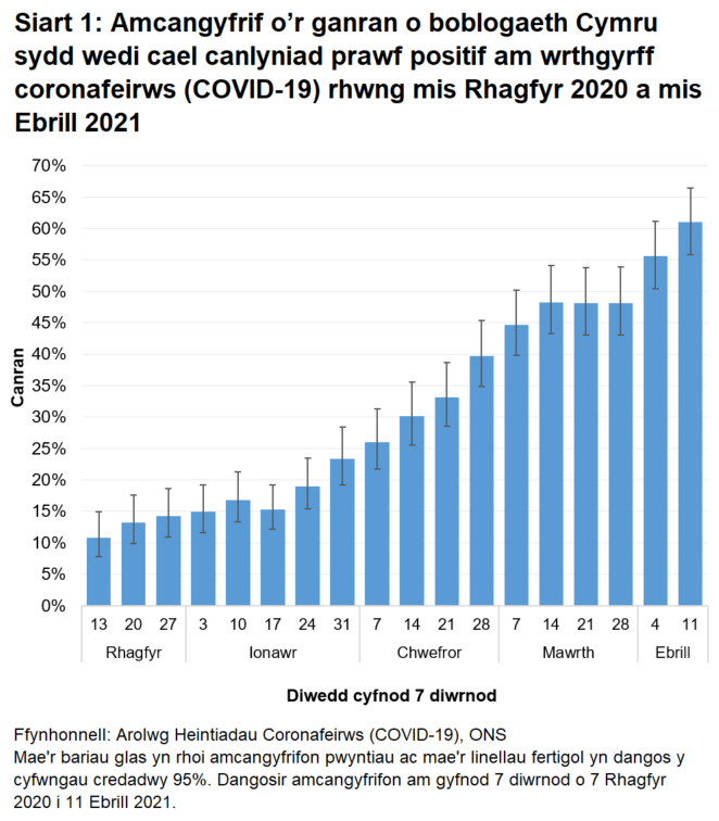 Mae'r siart yn dangos bod nifer y bobl sy'n profi'n bositif am wrthgyrff COVID-19 wedi cynyddu eto'n ddiweddar, ar ôl lefelu ym mis Mawrth 2021.
