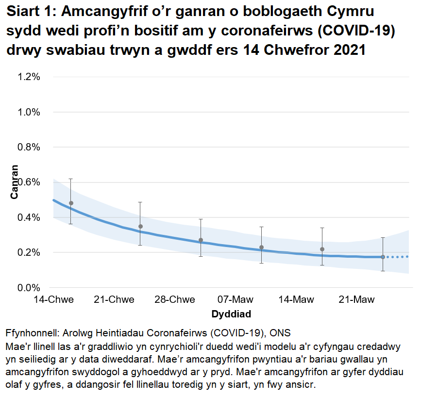 Siart yn dangos yr amcangyfrifon swyddogol ar gyfer canran y bobl a gafodd brofion positif drwy swabiau trwyn a gwddf o 14 Chwefror i 27 Mawrth 2021. Mae’r gyfradd positifedd wedi gostwng yn ddiweddar.