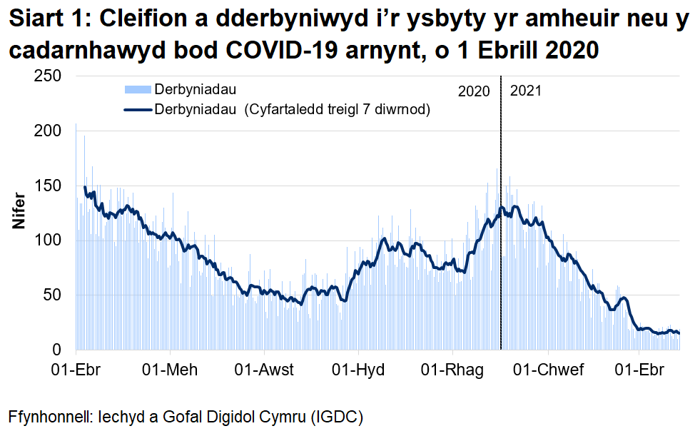 Mae Siart 1 yn dangos bod nifer y derbyniadau cleifion, yr oedd amheuaeth bod ganddynt COVID-19, neu yr oeddent wedi cael prawf positif ar ei gyfer, ar ôl cyrraedd brig ym mis Ebrill, wedi cyrraedd ei lefel uchaf ar 30 Rhagfyr 2020 cyn gostwng eto.