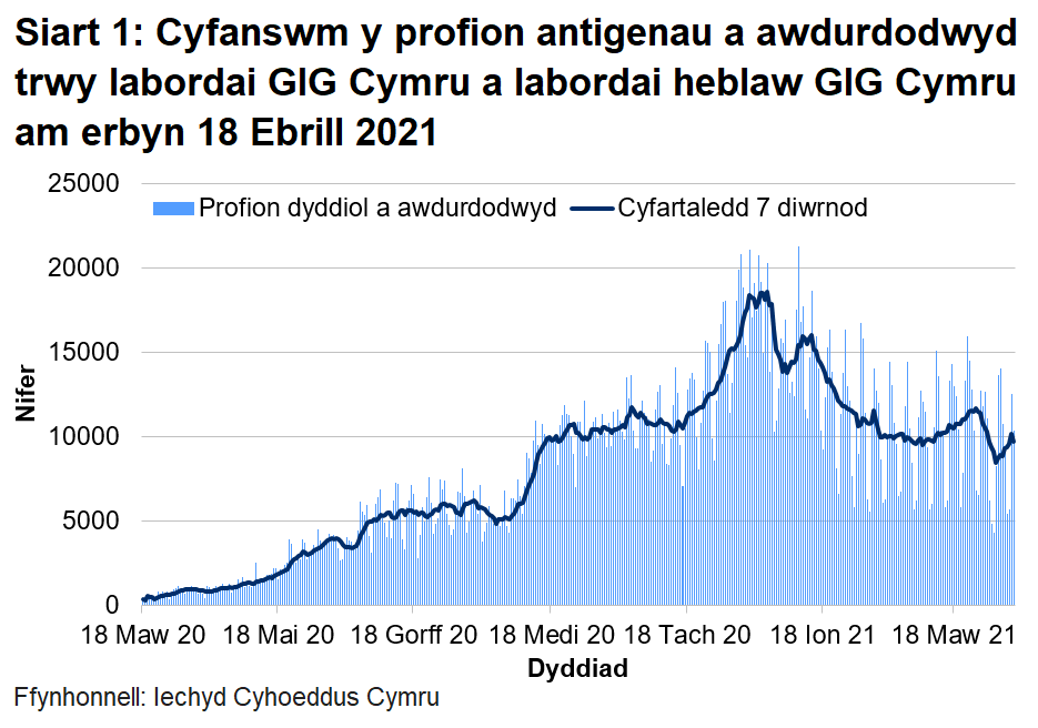 Bu gostyngiad cyffredinol yn nifer y profion a awdurdodwyd ers canol mis Ionawr 2021, gyda'r cyfartaledd treigl bellach ar lefel debyg i hydref 2020.