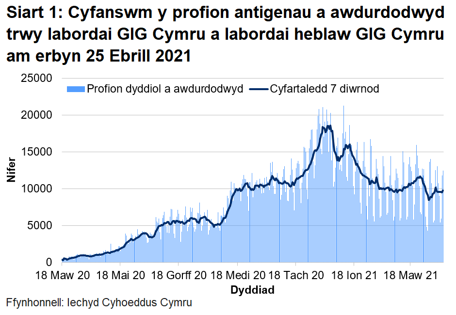 Bu gostyngiad cyffredinol yn nifer y profion a awdurdodwyd ers canol mis Ionawr 2021, gyda'r cyfartaledd treigl bellach ar lefel debyg i hydref 2020.