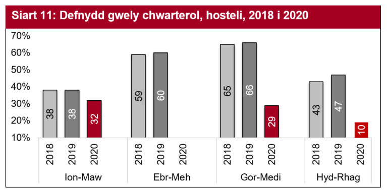 Siart 11: Defnydd gwely chwarterol, hosteli, 2018 i 2020