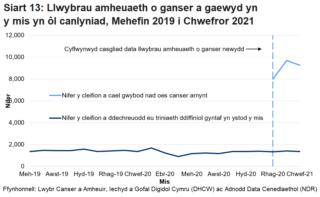Siart yn dangos Nifer y cleifion a cael gwybod nad oes canser arnynt a nifer y cleifion a ddechreuodd eu triniaeth ddiffiniol gyntaf yn ystod y mis.