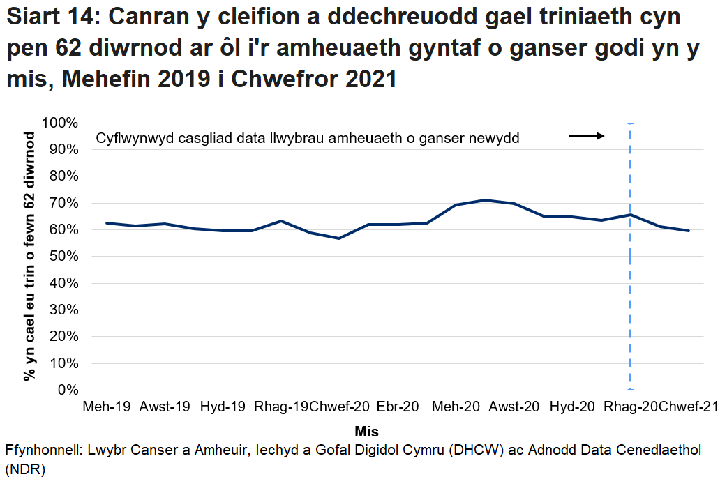 Siart yn dangos canran y cleifion a ddechreuodd gael triniaeth cyn pen 62 diwrnod ar ôl i'r amheuaeth gyntaf o ganser godi yn y mis, fesul mis.