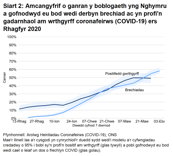 Mae'r siart yn dangos bod y gyfradd gwrthgyrff wedi lefelu'n ddiweddar, tra bod canran y bobl a gofnodwyd eu bod wedi derbyn o leiaf un dos o frechlyn COVID yn parhau i gynyddu.