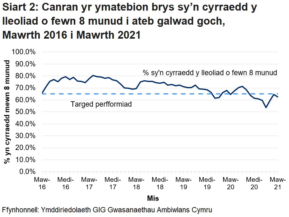Gwellodd perfformiad o ran galwadau ymateb i argyfwng wedi gwella yn ystod cyfnod cychwynnol y coronafeirws, ond ei fod wedi gwaethygu ers mis Gorffennaf 2020.