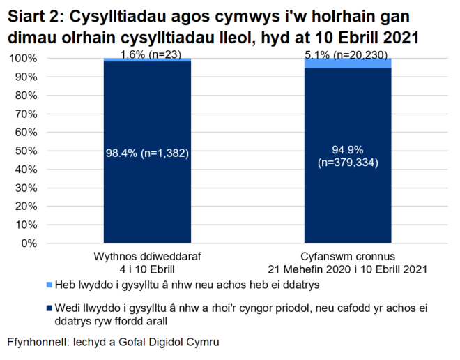 Dangosai’r siart, dros yr wythnos ddiweddaraf, cafodd 98.4% o gysylltiadau agos a oedd yn gymwys i gael gweithgarwch dilynol eu cysylltu a chynghori yn llwyddiannus, ac nid oedd 1.6%.