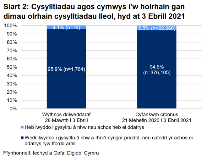 Dangosai’r siart, dros yr wythnos ddiweddaraf, cafodd 95.9% o gysylltiadau agos a oedd yn gymwys i gael gweithgarwch dilynol eu cysylltu a chynghori yn llwyddiannus, ac nid oedd 4.1%.
