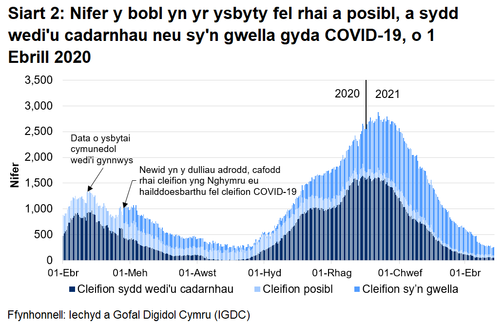 Mae Siart 2 yn dangos bod nifer y bobl â COVID-19 yn yr ysbyty wedi cyrraedd ei lefel uchaf ar 12 Ionawr 2021 cyn gostwng eto.