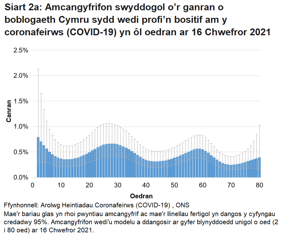 Siart yn dangos yr amcangyfrifon wedi'u modelu ar gyfer canran y bobl a gafodd brofion positif am y coronafeirws (COVID-19) yn ôl blynyddoedd unigol o oed ar 16 Chwefror 2021. Mae cyfraddau achosion positif yn amrywio yn ôl oedran.