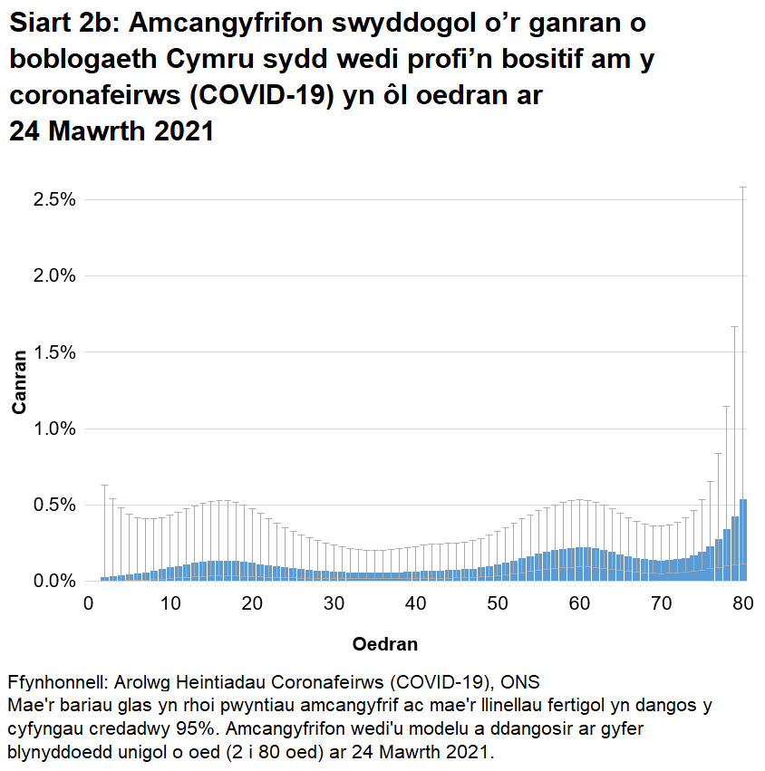 Siart yn dangos yr amcangyfrifon wedi'u modelu ar gyfer canran y bobl a gafodd brofion positif am y coronafeirws (COVID-19) yn ôl blynyddoedd unigol o oed ar 24 Mawrth 2021. Mae cyfraddau achosion positif yn amrywio yn ôl oedran.