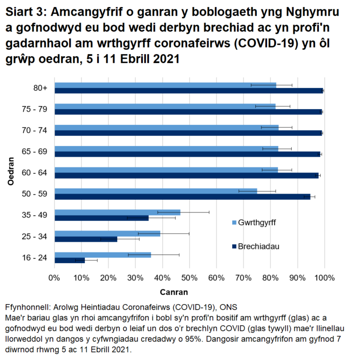 Mae'r siart yn dangos bod y cyfradd gwrthgyrff a chanran y bobl a gofnodwyd eu bod wedi derbyn o leiaf un dos o frechlyn COVID yn uwch mewn grwpiau oedran dros 50 oed rhwng 5 ac 11 Ebrill.