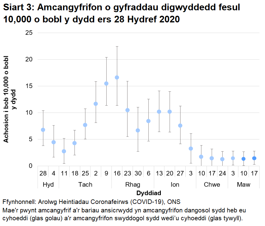 Siart yn dangos amcangyfrifon dangosol a swyddogol ar gyfer y gyfradd digwyddedd fesul 10,000 o bobl y dydd yng Nghymru ers 28 Hydref 2021. Mae'r gyfradd digwyddedd wedi lefelu'n ddiweddar.