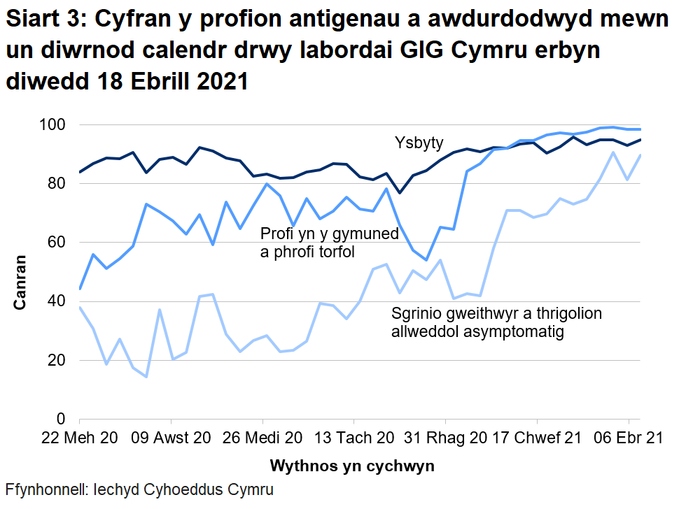Yn yr wythnos ddiwethaf, mae cyfran y profion a awdurdodwyd mewn un diwrnod calendr drwy labordai GIG Cymru wedi cynyddu ar gyfer profion ysbytai a sgrinio asymptomatig ategol, ond wedi aros yr un fath ar gyfer profion cymunedol a phrofion torfol.