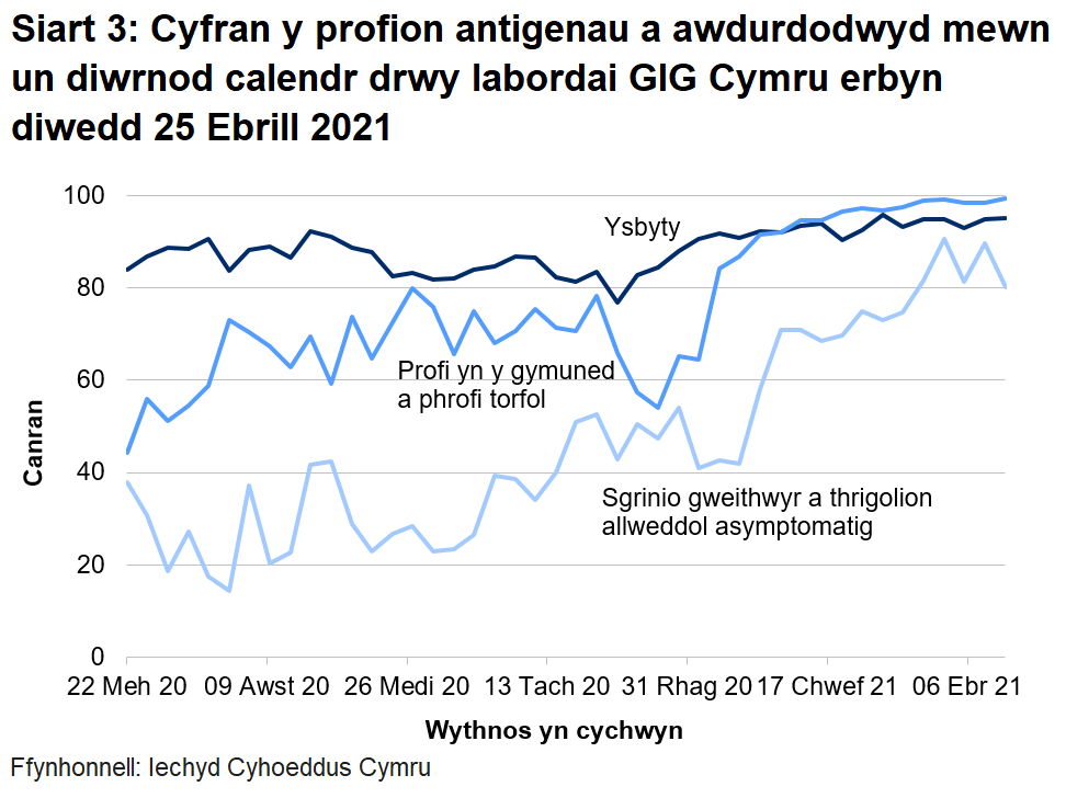 Yn yr wythnos ddiwethaf, mae cyfran y profion a awdurdodwyd mewn un diwrnod calendr drwy labordai GIG Cymru wedi cynyddu ar gyfer profion ysbytai a profion cymunedol a phrofion torfol, ond wedi gostwng ar gyfer sgrinio asymptomatig ategol.