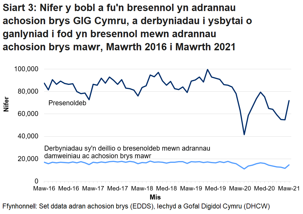 Mae nifer y bobl sy’n mynd i adrannau damweiniau ac achosion brys yn uwch ar y cyfan ym misoedd yr haf na’r gaeaf. Gellir hefyd gweld y gostyngiad yn nifer y bobl sy’n mynd i adrannau damweiniau ac achosion brys, oherwydd pandemig COVID-19.