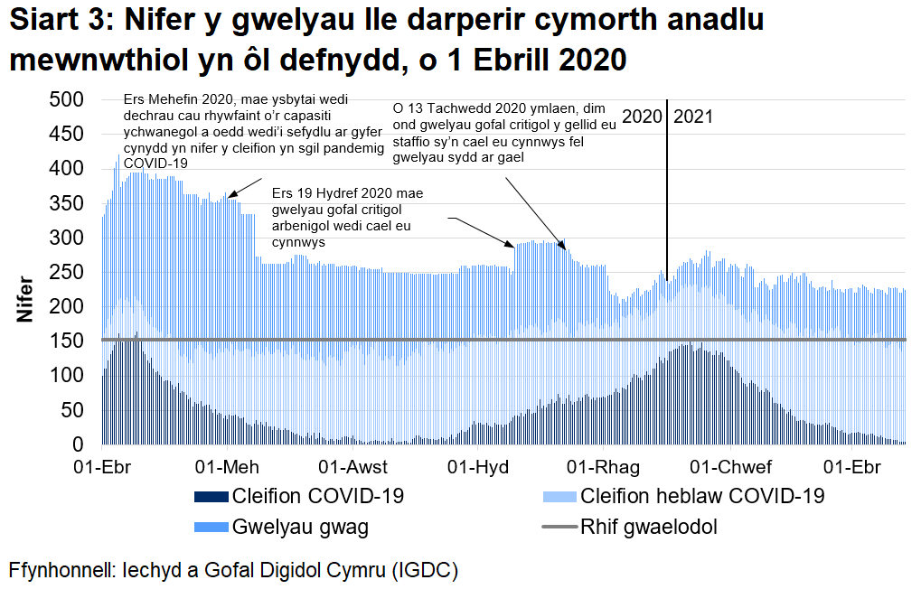 Mae Siart 3 yn dangos bod nifer y gwelyau â chymorth anadlu mewnwthiol a oedd yn cael eu defnyddio gan gleifion COVID-19, ar ôl cyrraedd brig ym mis Ebrill 2020, wedi cyrraedd ei lefel uchaf ar 12 Ionawr cyn gostwng eto.