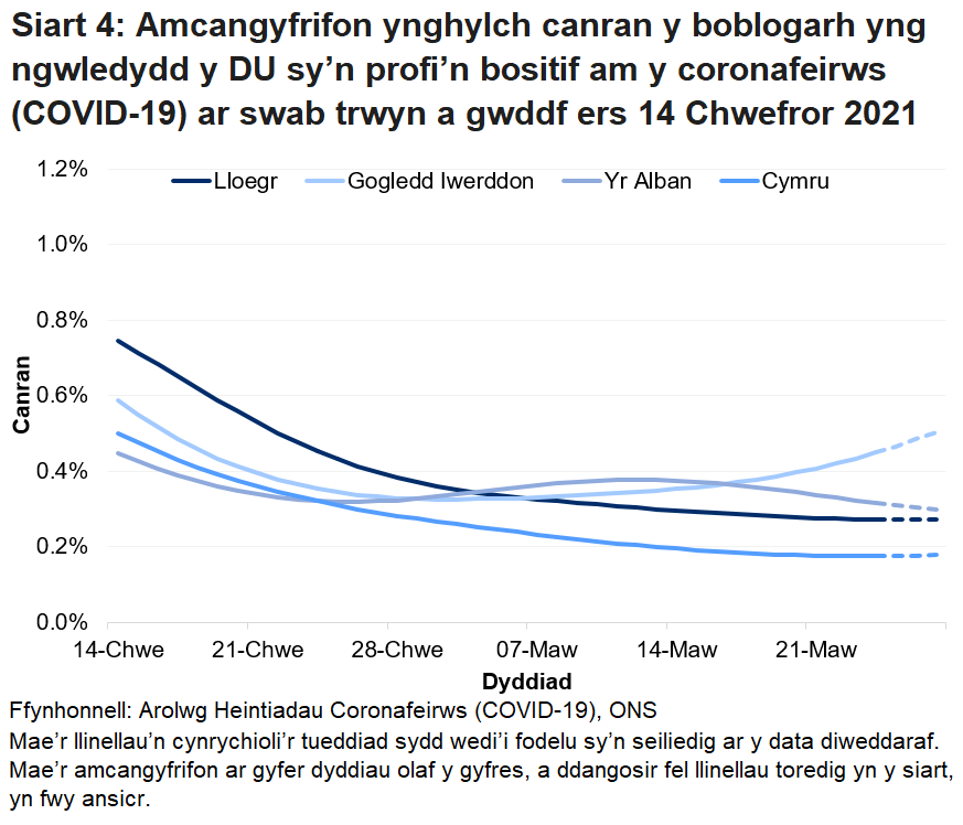 Siart yn dangos yr amcangyfrifon swyddogol ar gyfer canran y bobl a gafodd brofion positif drwy swabiau trwyn a gwddf o 14 Chwefror i 20 Mawrth 2021 ar gyfer pedair gwlad y DU.