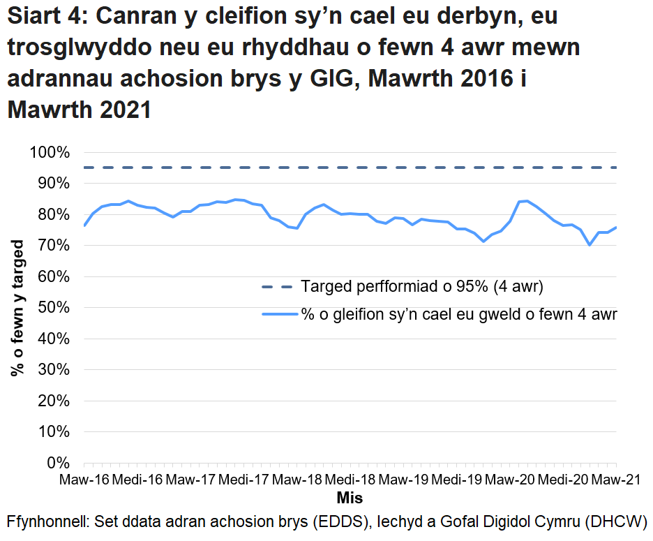 Nid yw’r targed o 95% wedi cael ei gyrraedd ers mis Hydref 2015, ond gwellodd y perfformiad dros ychydig fisoedd cyntaf pandemig COVID-19.
