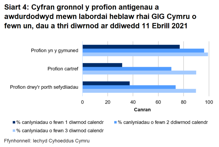 Dychwelwyd 37% o brofion porthol sefydliadau, 31% o'r profion cartref a 77% o’r profion cymunedol mewn un diwrnod.