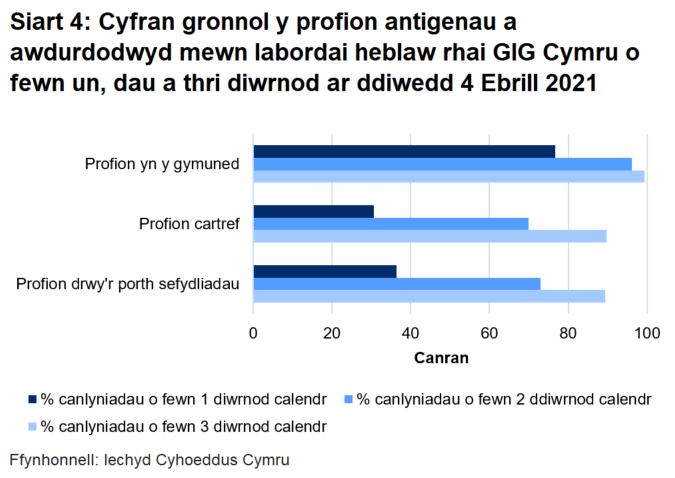 Dychwelwyd 36% o brofion porthol sefydliadau, 31% o'r profion cartref a 77% o’r profion cymunedol mewn un diwrnod.