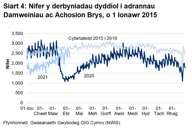 Mae Siart 4 yn dangos bod nifer y mynychiadau damweiniau ac achosion brys wedi gostwng yn sydyn o ganol mis Mawrth ymlaen i oddeutu hanner y nifer blaenorol, gan gynyddu'n araf rhwng mis Ebrill 2020 a mis Awst 2020 i fod yn agos at y lefelau cyn y pandemig. Fodd bynnag, ym mis Medi 2020, dechreuodd nifer y mynychiadau ostwng ac mae wedi aros yn is na’r lefelau cyn y pandemig.