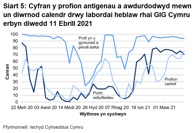 Dychwelwyd 70% o brofion porthol sefydliadau, 75% o'r profion cartref a 94% o’r profion cymunedol mewn un diwrnod.