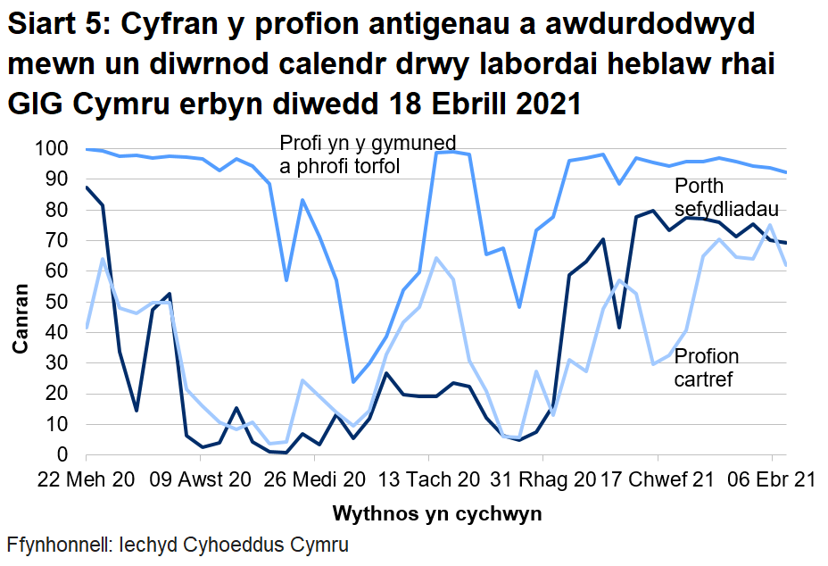 Dychwelwyd 69% o brofion porthol sefydliadau, 62% o'r profion cartref a 92% o’r profion cymunedol mewn un diwrnod.