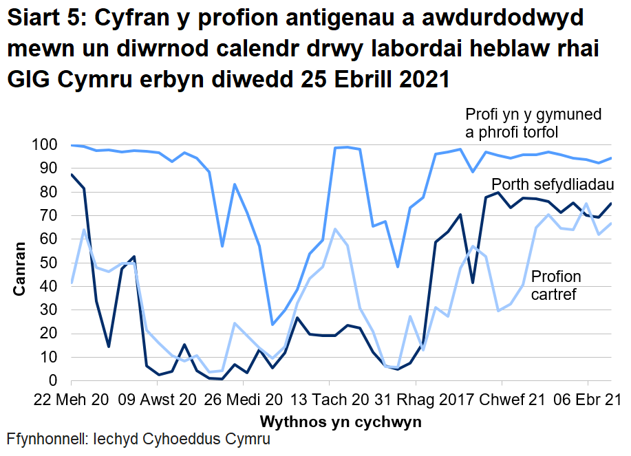 Dychwelwyd 75% o brofion porthol sefydliadau, 67% o'r profion cartref a 95% o’r profion cymunedol mewn un diwrnod.
