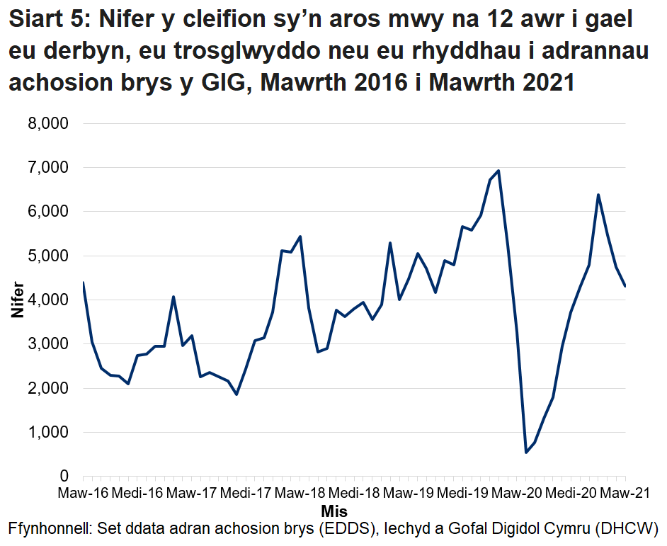 Ers mis Hydref 2015 nid yw’r targed o beidio â chael unrhyw gleifion yn aros mwy na 12 awr wedi cael ei gyrraedd. Gwelwyd gostyngiad yn nifer y cleifion a arhosodd mwy na 12 awr ym mis Mawrth 2020 oherwydd y gostyngiad yn nifer y bobl a aeth i adrannau brys yn ystod pandemig y coronafeirws.