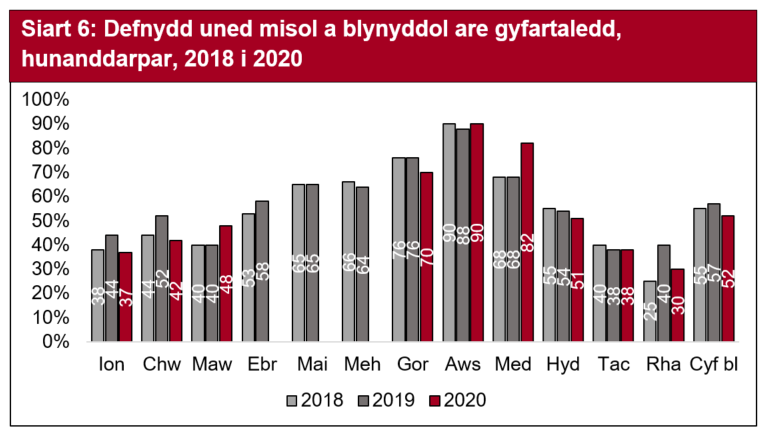 Siart 6: Defnydd uned misol a blynyddol are gyfartaledd, hunanddarpar, 2018 i 2020