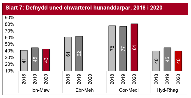 Siart 7: Defnydd uned chwarterol hunanddarpar, 2018 i 2020