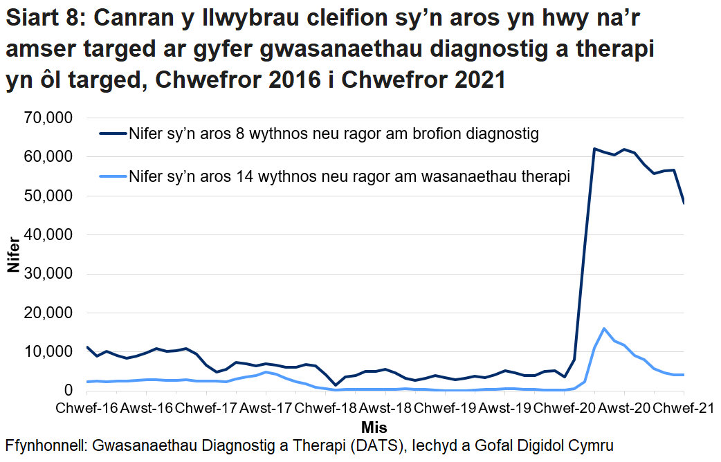 Pandemig y coronafeirws sydd i gyfrif am y cynnydd yng nghanran y nifer sy’n aros mwy na’r amser targed ers mis Mawrth 2020.