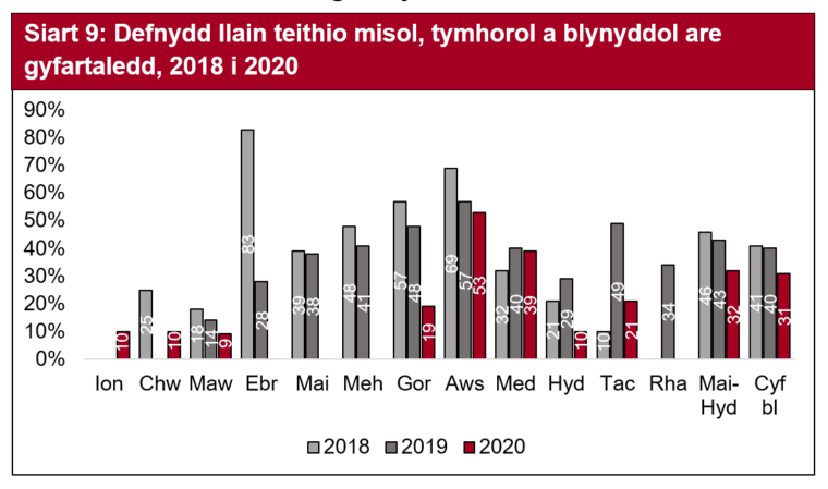 Siart 9: Defnydd llain teithio misol, tymhorol a blynyddol are gyfartaledd, 2018 i 2020