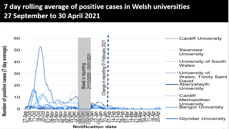 7 day rolling average of positive cases in Welsh universities 27 September 2020 to 30 April 2021