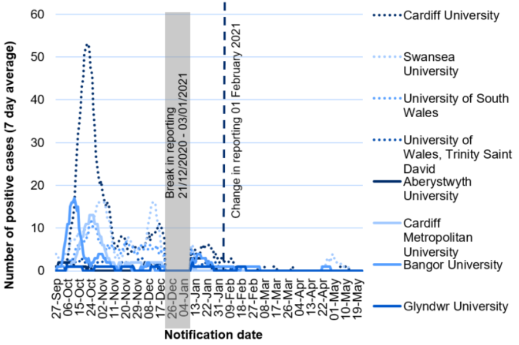 7 day rolling average in Welsh universities