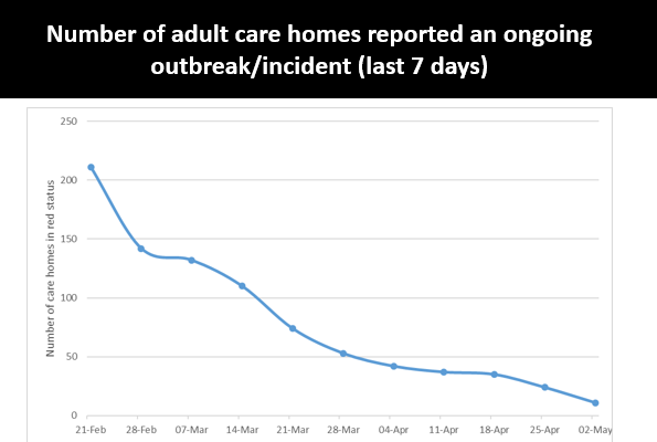 Number of adult care homes reported an ongoing outbreak/incident (last 7 days)
