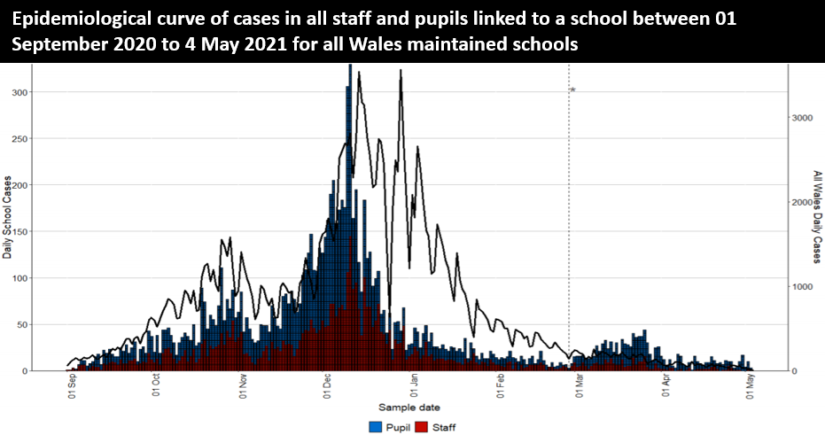 Epidemiological curve of cases in all staff and pupils linked to a school between 01 September 2020 to 4 May 2021 for all Wales maintained schools