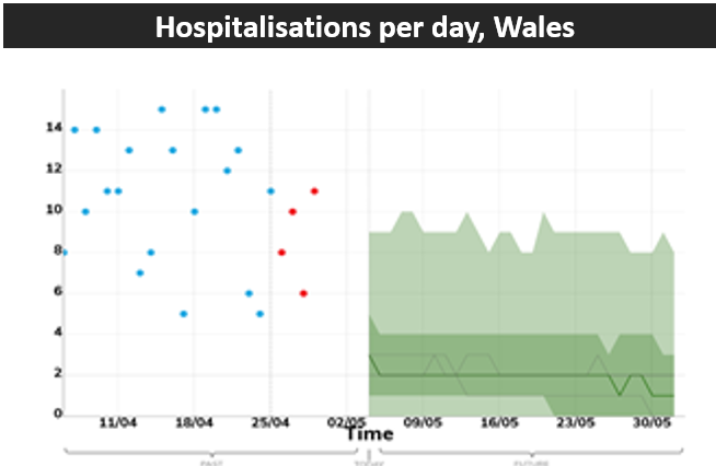 Hospitalisations per day, Wales