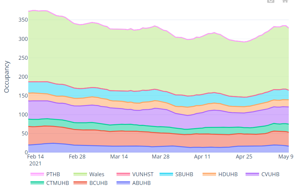Overall invasive ventilated bed occupancy (7 day rolling average)