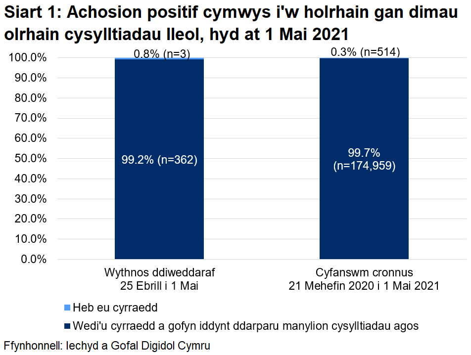 Dangosai’r siart, dros yr wythnos ddiweddaraf, y cyrhaeddwyd 99.2% o'r rhai a oedd yn gymwys i gael gweithgarwch dilynol ac ni chyrhaeddwyd 0.8% ohonynt.