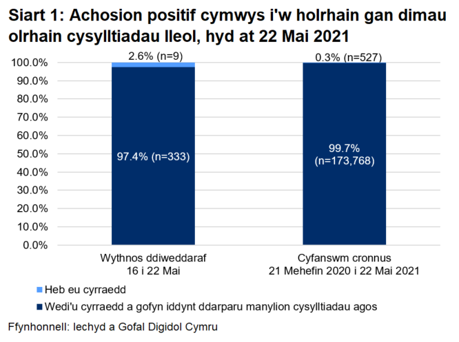 Dangosai’r siart, dros yr wythnos ddiweddaraf, y cyrhaeddwyd 97.4% o'r rhai a oedd yn gymwys i gael gweithgarwch dilynol ac ni chyrhaeddwyd 2.6% ohonynt.