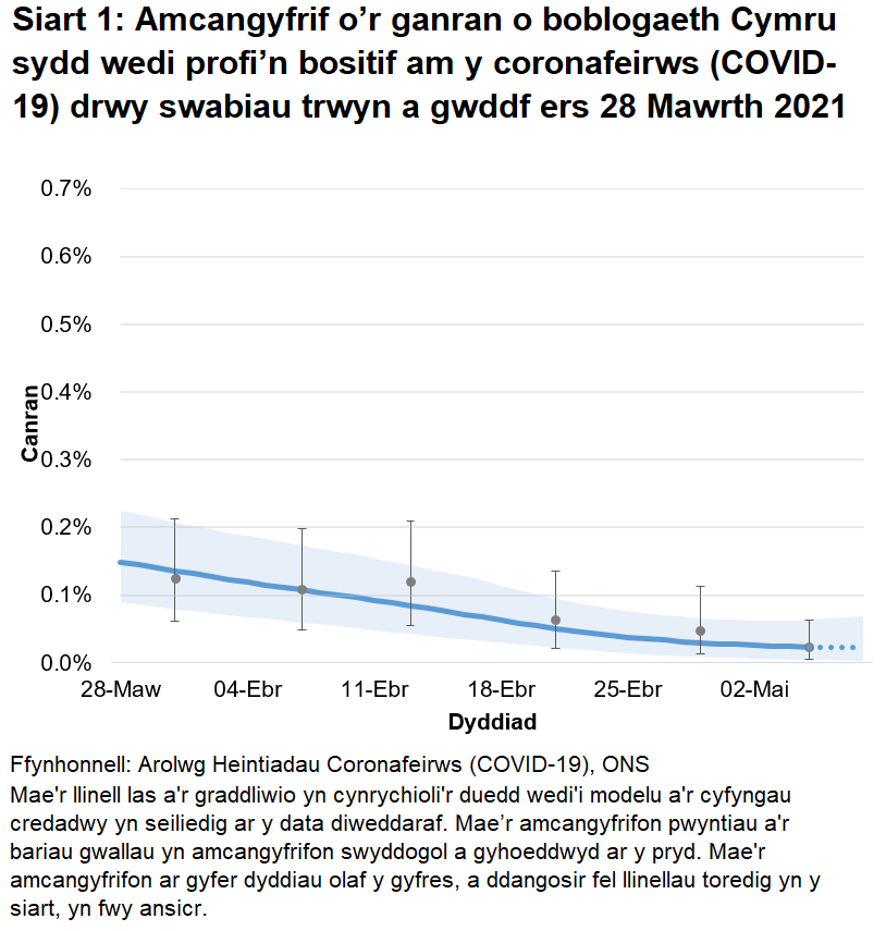 Siart yn dangos yr amcangyfrifon swyddogol ar gyfer canran y bobl a gafodd brofion positif drwy swabiau trwyn a gwddf o 28 Mawrth i 8 Mai 2021. Mae’r gyfradd positifedd wedi gostwng yn ystod yr wythnos ddiweddaraf.