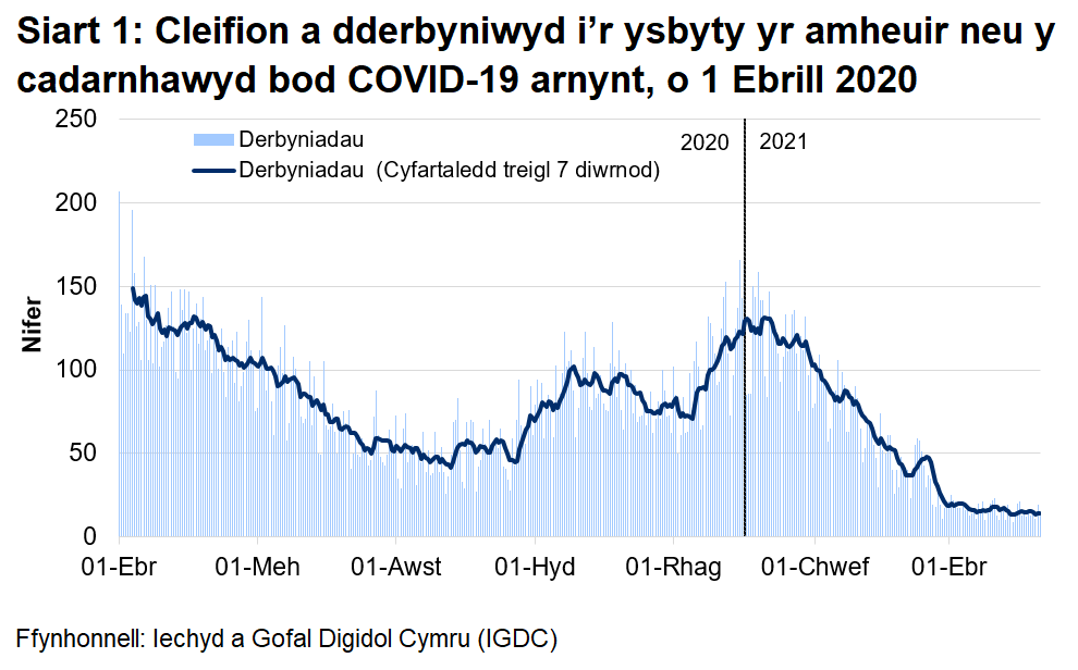 Mae Siart 1 yn dangos bod nifer y derbyniadau cleifion, yr oedd amheuaeth bod ganddynt COVID-19, neu yr oeddent wedi cael prawf positif ar ei gyfer, ar ôl cyrraedd brig ym mis Ebrill, wedi cyrraedd ei lefel uchaf ar 30 Rhagfyr 2020 cyn gostwng eto.