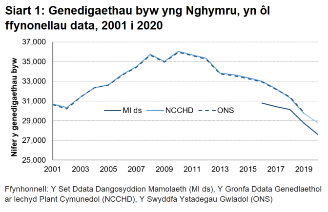 Mae nifer y genedigaethau wedi bod yn gostwng yn raddol ers cyrraedd brig yn 2010.