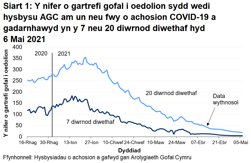 Mae Siart 1 yn dangos y nifer o gartrefi gofal i oedolion sydd wedi hysbysu AGC am achos COVID-19 a gadarnhawyd yn y 7 a 20 diwrnod diwethaf hyd 06 Mai 2021. Mae 5  o gartrefi gofal i oedolion wedi rhoi gwybod yn y 7 diwrnod diwethaf a 19 wedi rhoi gwybod yn y 20 diwrnod diwethaf.